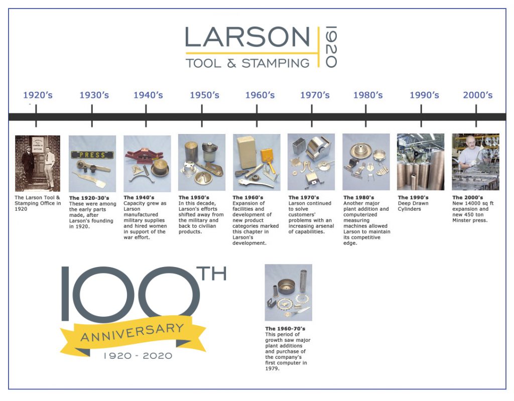 Larson tool & stamping's company timeline, showing major milestones throughout its 100-year history.