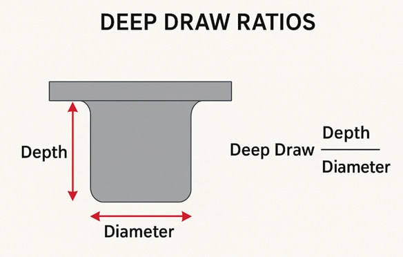 Deep draw ratios